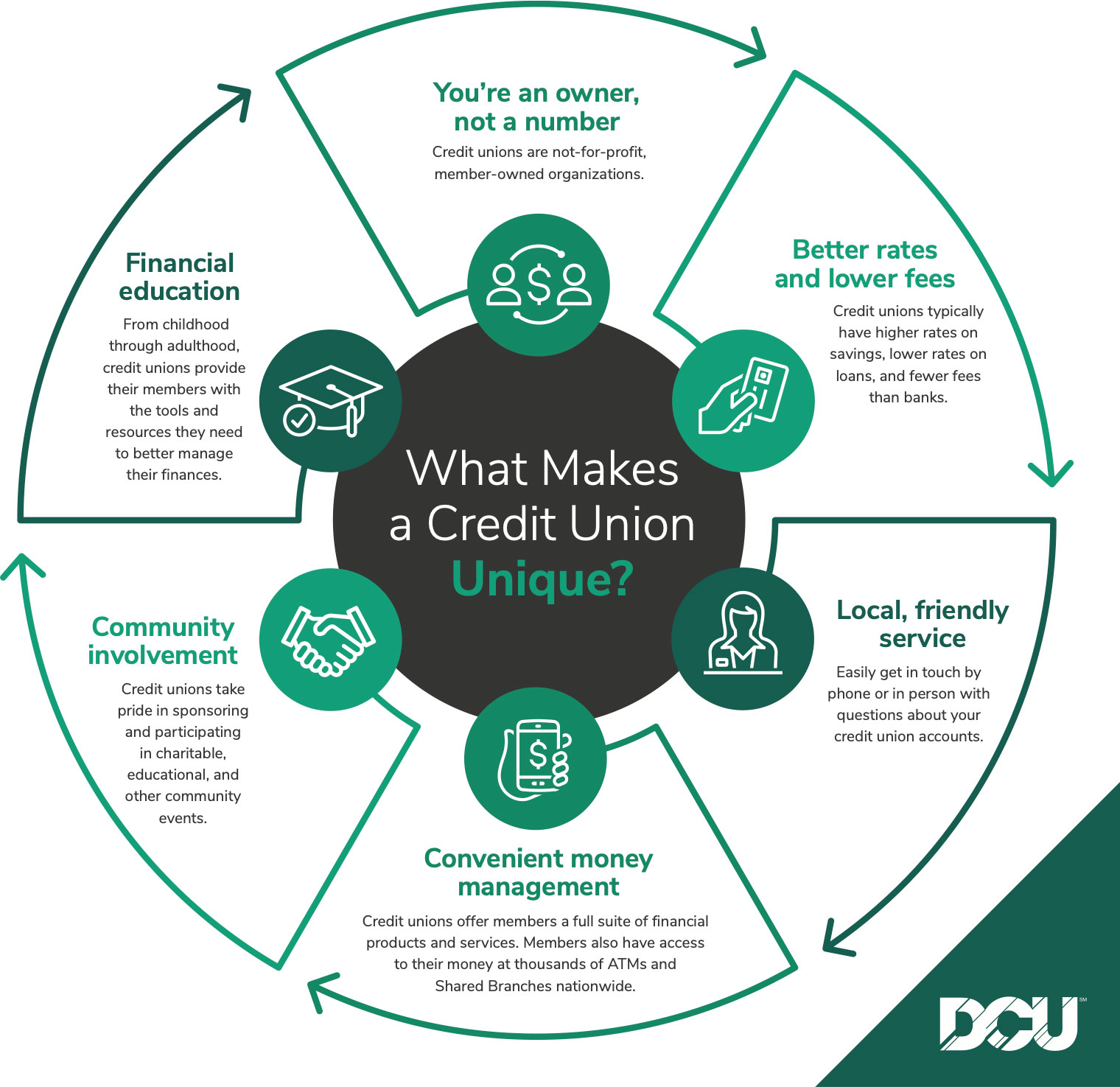 Credit Unions In Wyoming